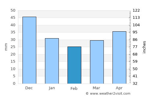 Toila average rain in February
