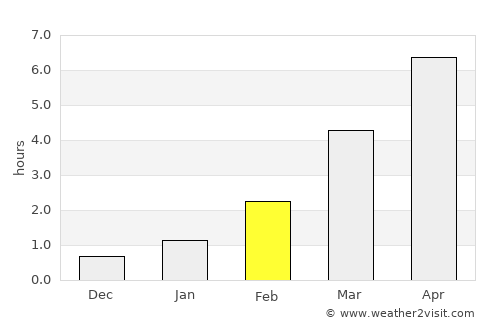 Toila average rain in February