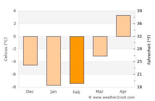 Toila average temperature in February