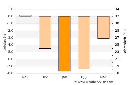 Toila average temperature in January