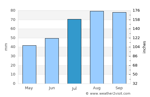 Toila average rain in July