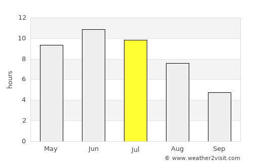 Toila average rain in July