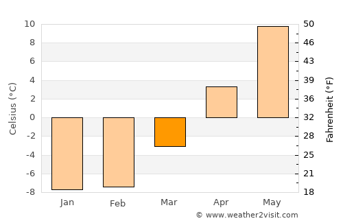 Toila average temperature in March