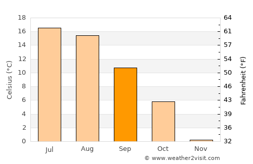 Toila average temperature in September