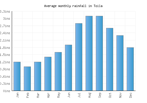 Toila monthly rainfall chart (inches)