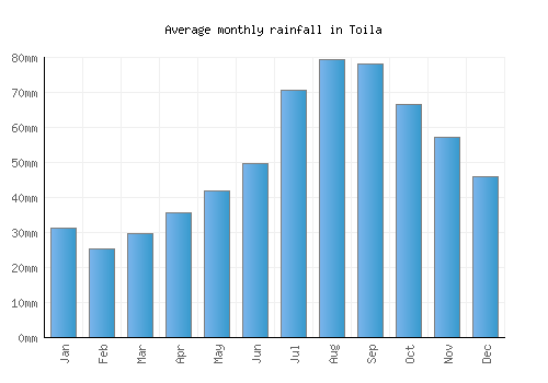 Toila monthly rainfall chart (mm)