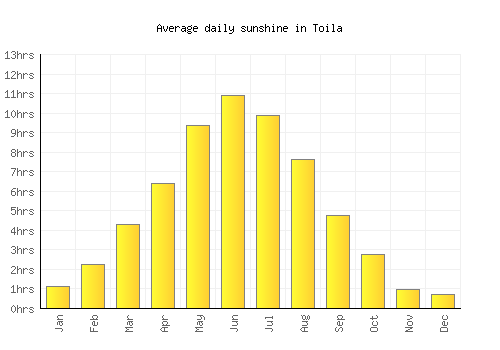 Toila average daily sunshine chart