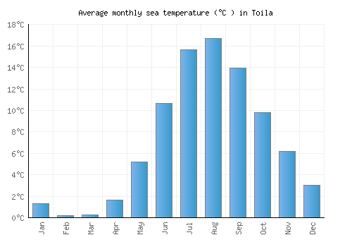Toila average sea temperature chart (Celsius)