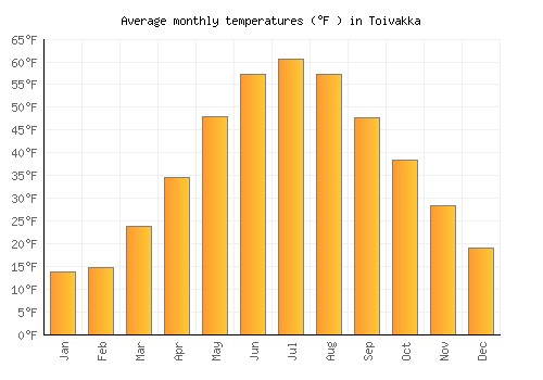 Toivakka average temperature chart (Fahrenheit)