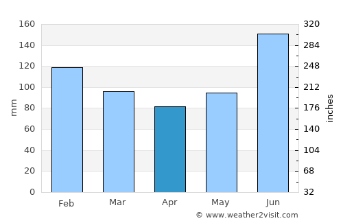 Tōkamachi average rain in April