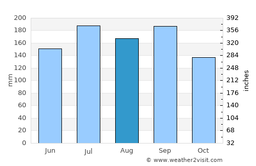 Tōkamachi average rain in August