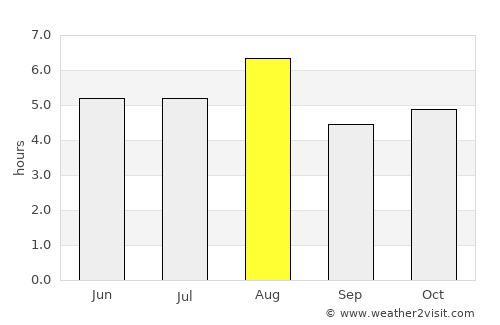 Tōkamachi average rain in August