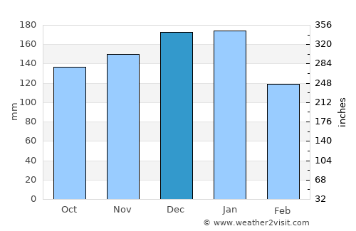 Tōkamachi average rain in December