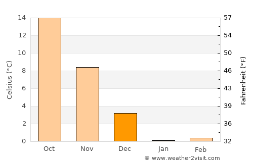 Tōkamachi average temperature in December