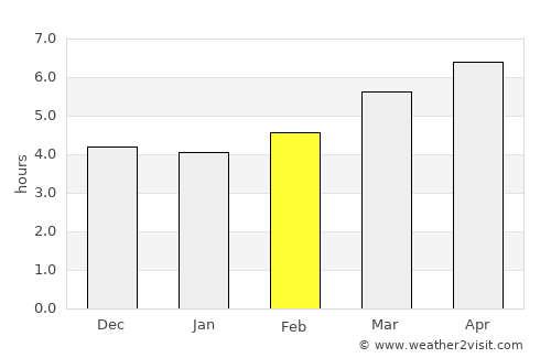 Tōkamachi average rain in February