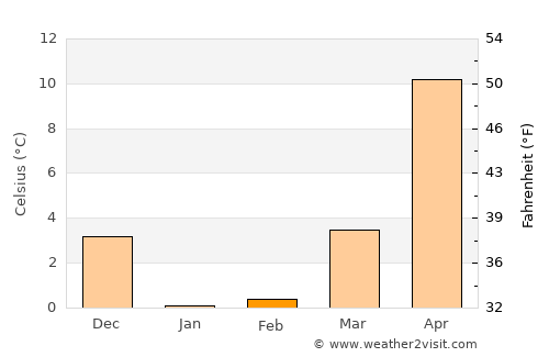Tōkamachi average temperature in February