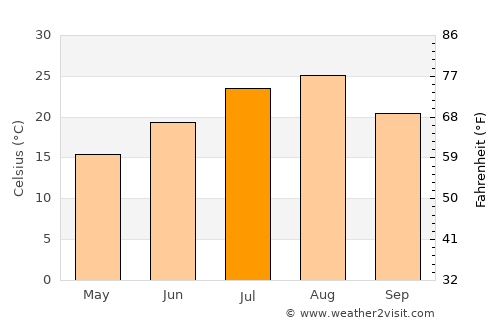Tōkamachi average temperature in July