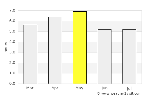 Tōkamachi average rain in May