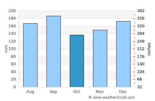 Tōkamachi average rain in October