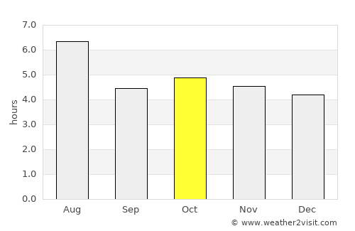 Tōkamachi average rain in October
