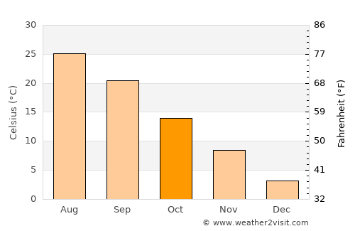 Tōkamachi average temperature in October