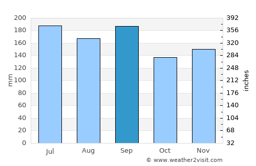 Tōkamachi average rain in September