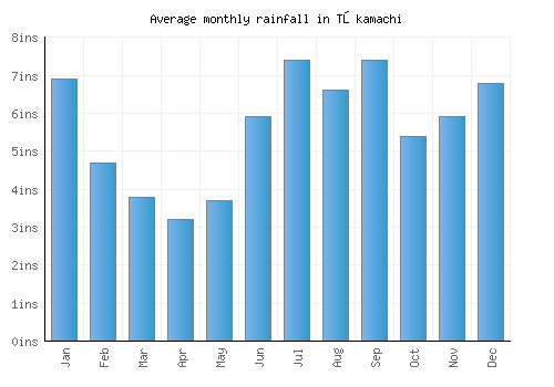 Tōkamachi monthly rainfall chart (inches)