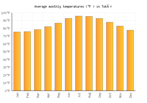Tokār average temperature chart (Fahrenheit)
