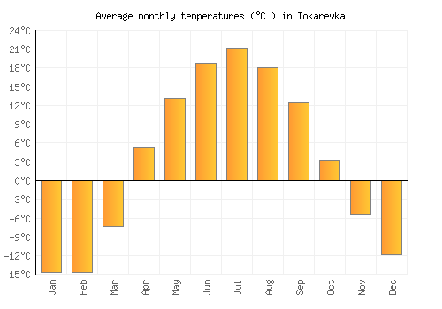 Tokarevka average temperature chart (Celsius)