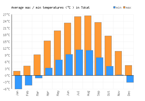 Tokat average minimum / maximum temperatures (Celsius)