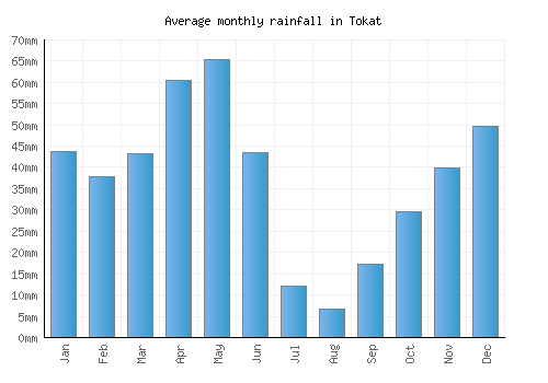 Tokat monthly rainfall chart (mm)