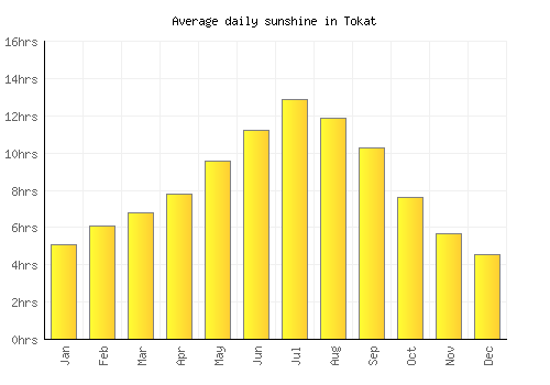 Tokat average daily sunshine chart