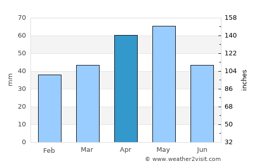 Tokat average rain in April
