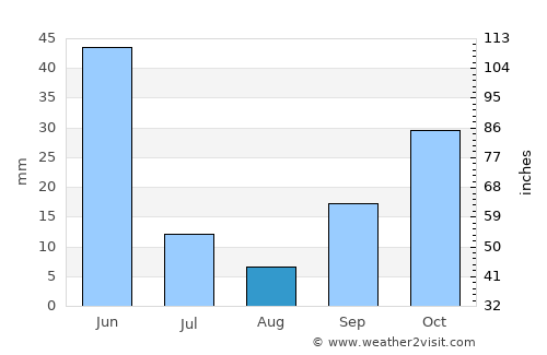 Tokat average rain in August