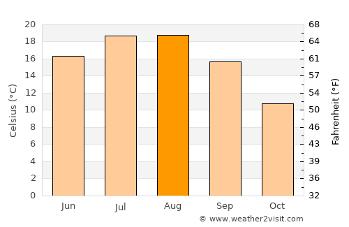 Tokat average temperature in August