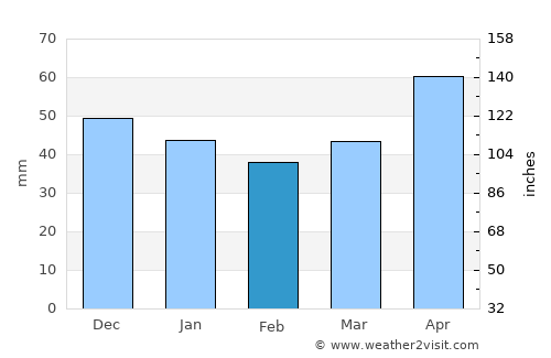 Tokat average rain in February