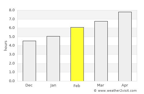 Tokat average rain in February