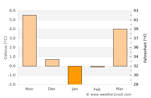 Tokat average temperature in January