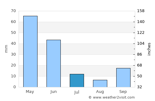 Tokat average rain in July