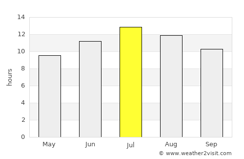 Tokat average rain in July