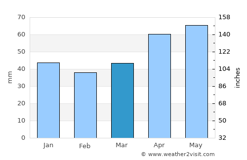 Tokat average rain in March