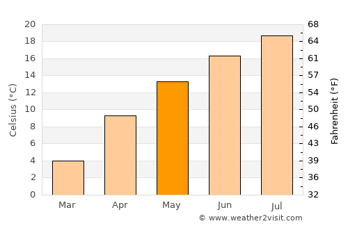 Tokat average temperature in May