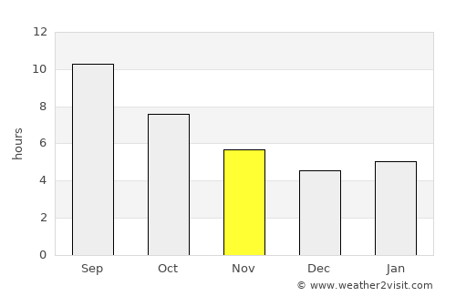 Tokat average rain in November