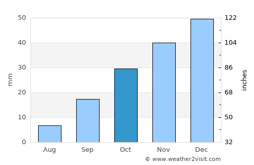 Tokat average rain in October
