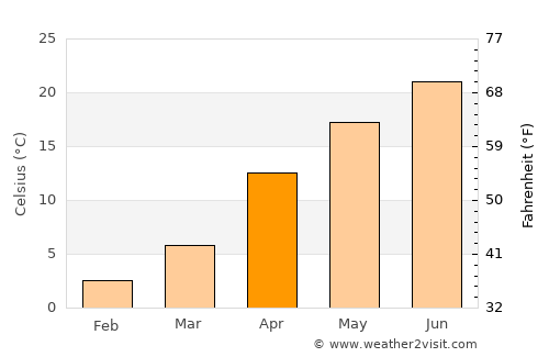 Toki average temperature in April