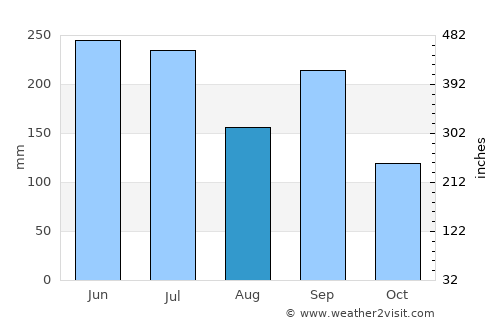 Toki average rain in August