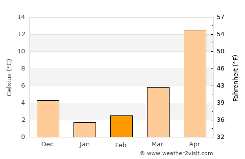 Toki average temperature in February