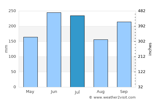 Toki average rain in July