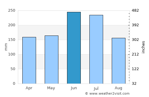 Toki average rain in June