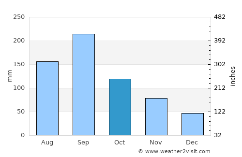 Toki average rain in October
